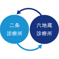 診療体制における強み